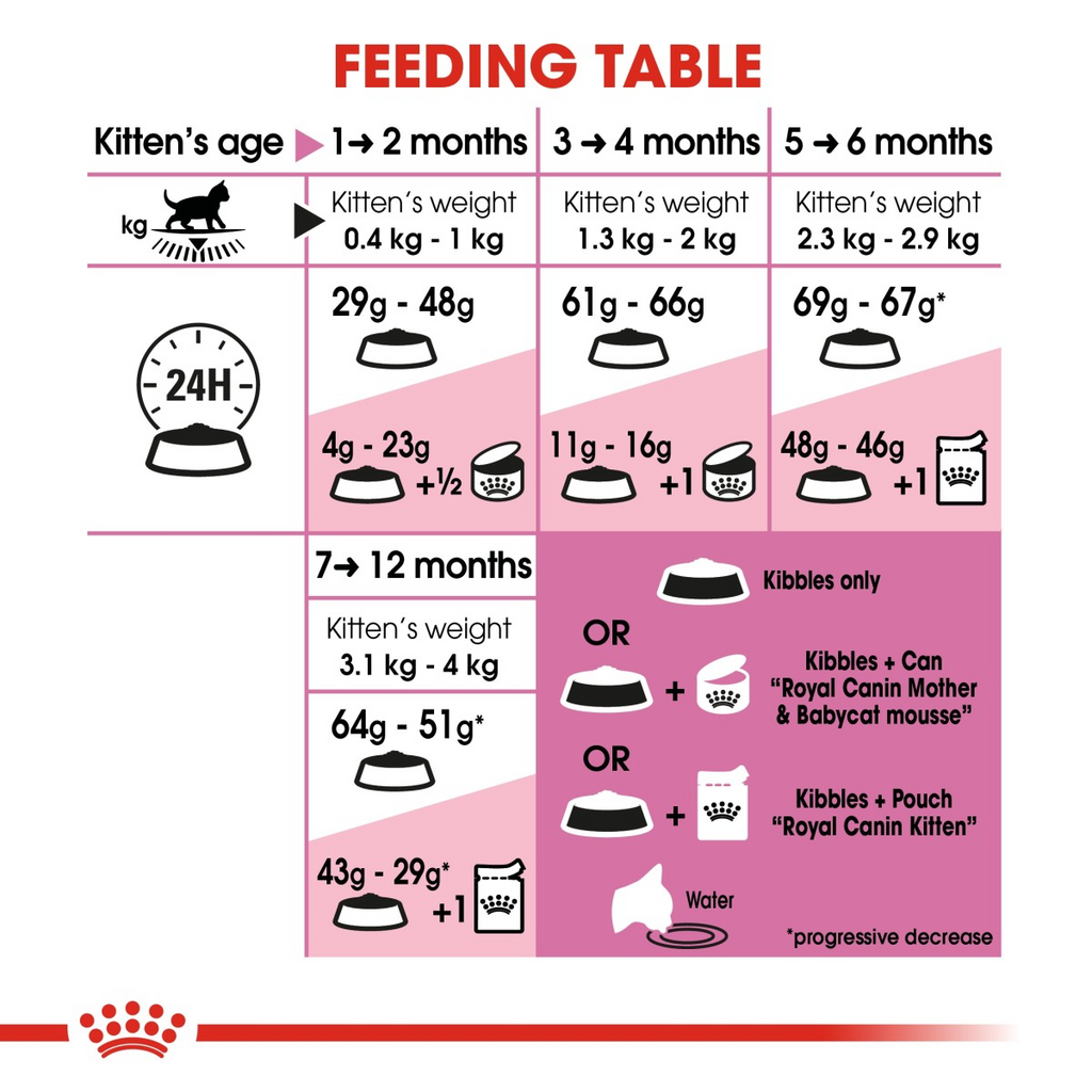 Feline Health Nutrition Kitten